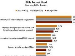 Internet Bible reading surges, now 4 in 10 read God's words digitally