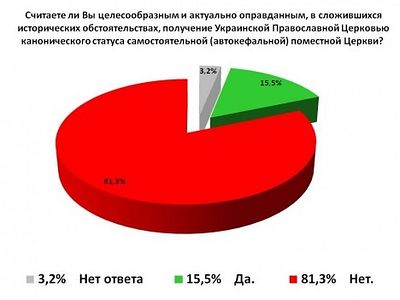 Доклад с комментариями к результатам анкетирования духовенства