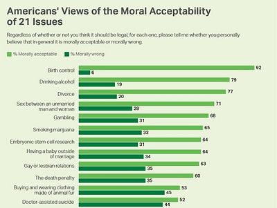 Большинство американцев считают развод и гомосексуальные отношения морально приемлемыми