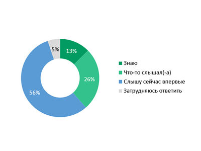 ВШЭ: 39% россиян знают о благотворительной деятельности Русской Православной Церкви